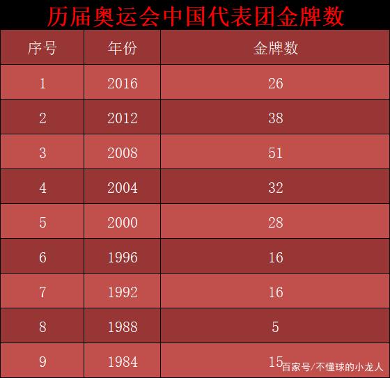 中国金牌数量排名，冬奥会中国金牌数量排名！