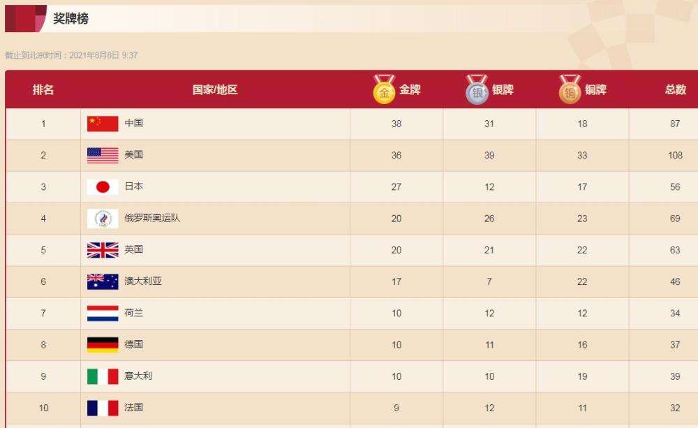 中国金牌数量排名，中国金牌数量排名历史！