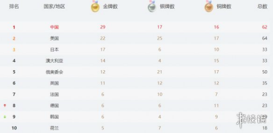 中国金牌数量排名，中国金牌数量排名历史！