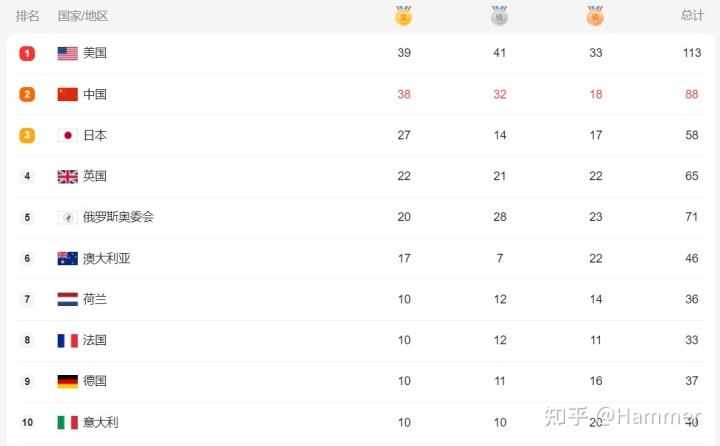 中国金牌数量排名，中国金牌数量排名第几！