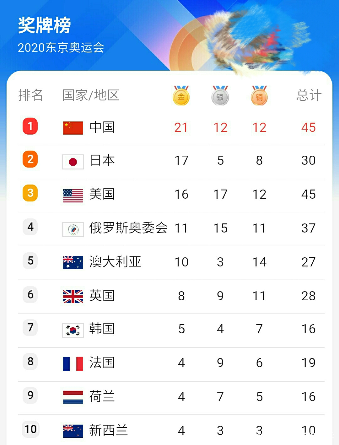 金牌排行榜，国际奥赛金牌排行榜！