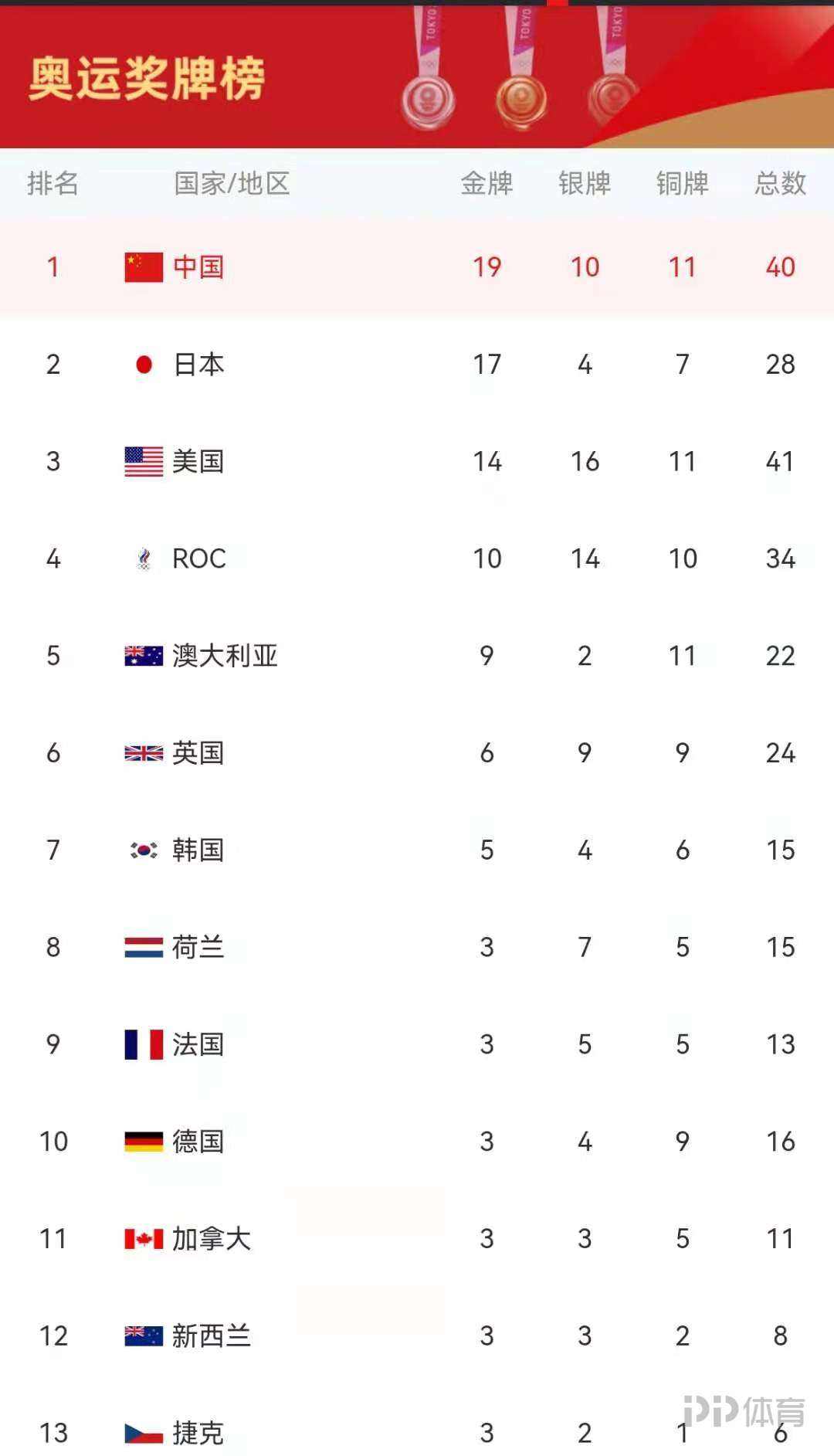 金牌排行榜，国际奥赛金牌排行榜！