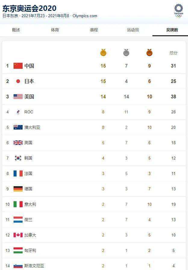 里约奥运会奖牌榜排名，里约奥运会奖牌榜排名巴西！