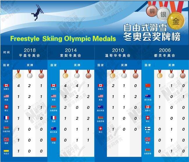 2022冬奥会金牌排行榜，2022冬奥会金牌排行榜中国！