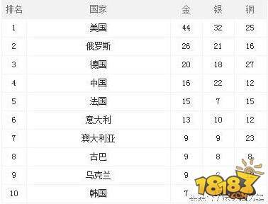中国奥运会金牌总数排名，中国奥运会金牌总数排名历史！