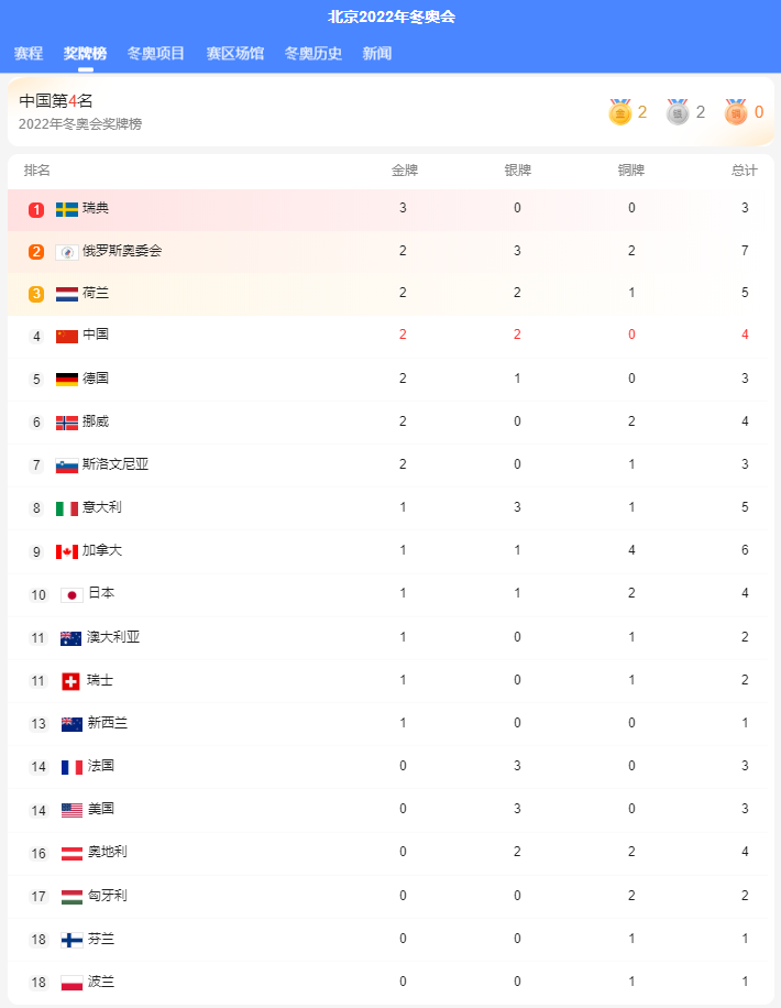 中国冬奥会奖牌榜，中国冬奥会奖牌榜预测！