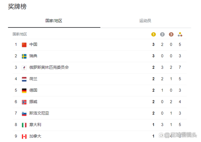 中国冬奥会奖牌榜，中国冬奥会奖牌榜预测！