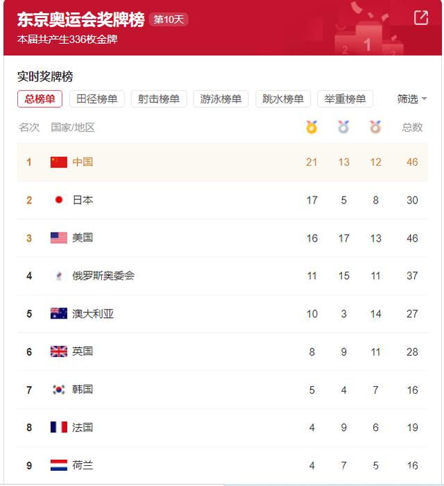 中国东京奥运会奖牌榜，中国东京奥运会奖牌榜第一！