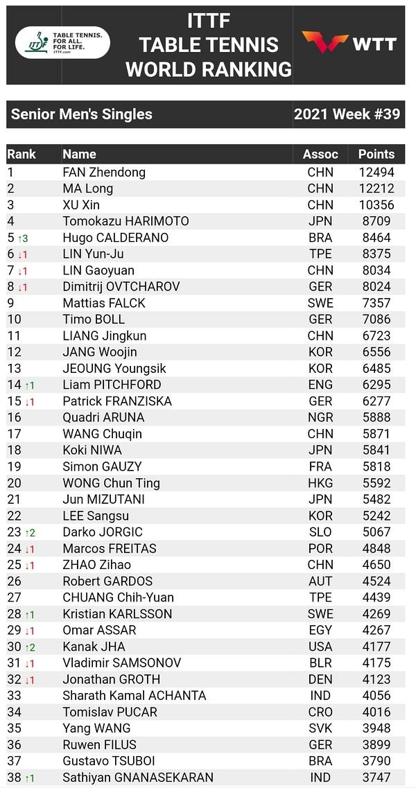 中国乒乓球男子排名，中国乒乓球男子排名2020！