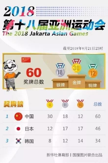 广州亚运会金牌榜，亚运会金牌榜2018！