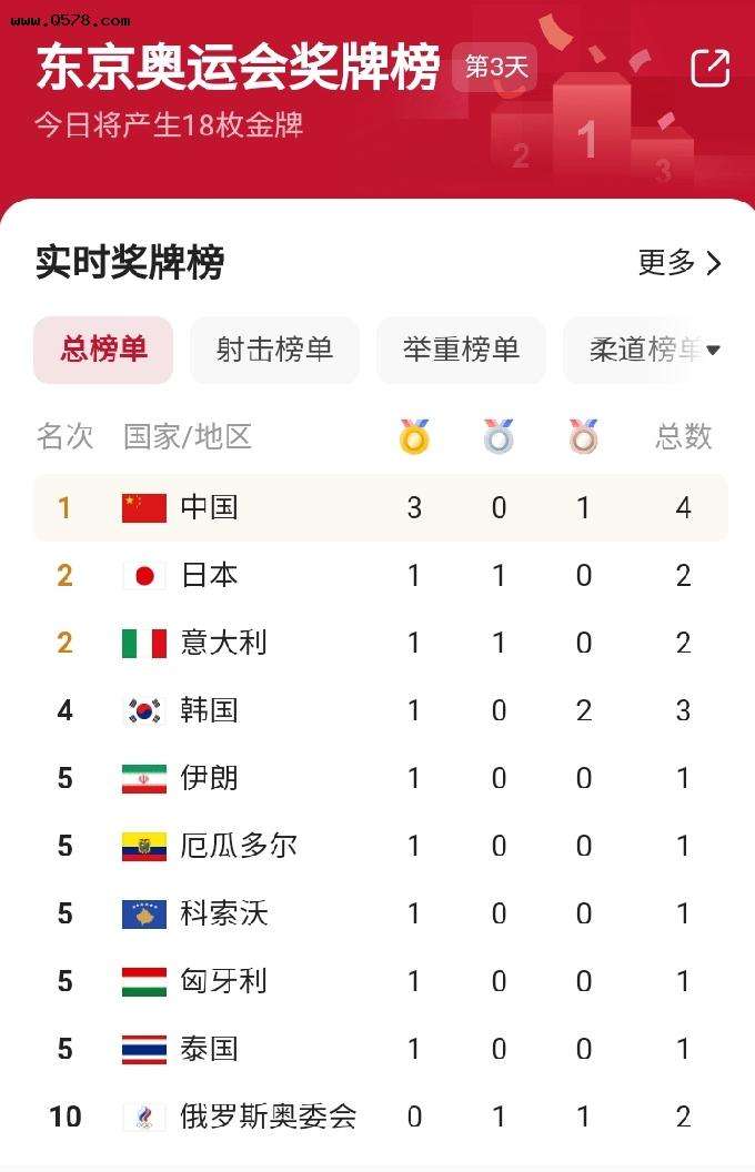 东京奥运会中国金牌榜，东京奥运会中国奖牌一共多少枚！