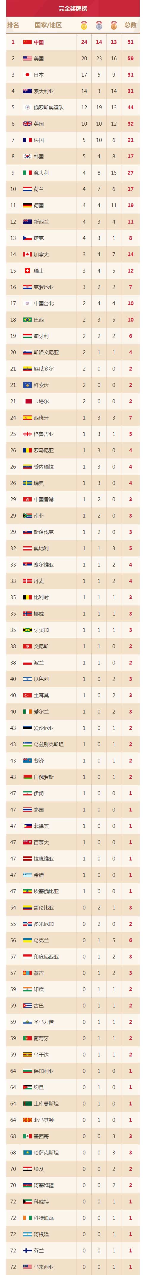 奥运会金牌数，中国24届到32届奥运会金牌数！