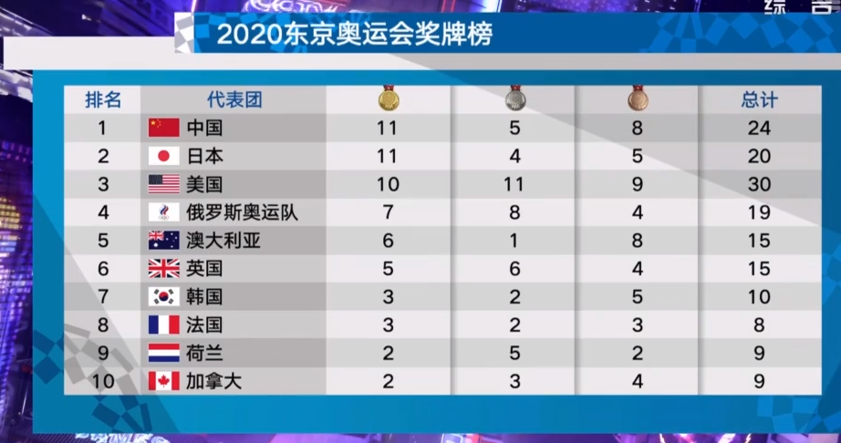 中国奥运金牌榜历届的简单介绍