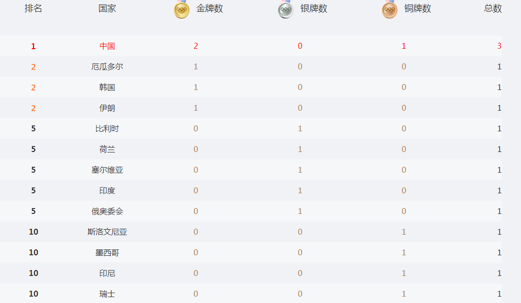 中国奥运会奖牌榜排名的简单介绍
