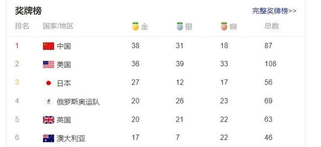 中国奥运会奖牌榜排名的简单介绍