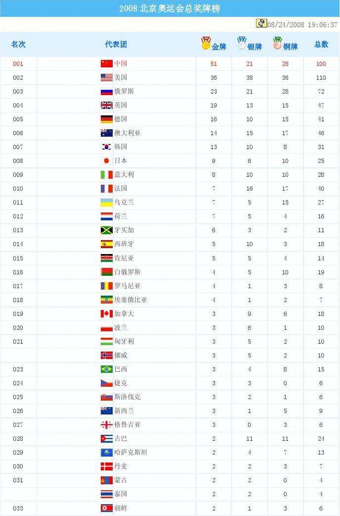 2012伦敦奥运会奖牌排行榜，2012伦敦奥运会奖牌排行榜中国！