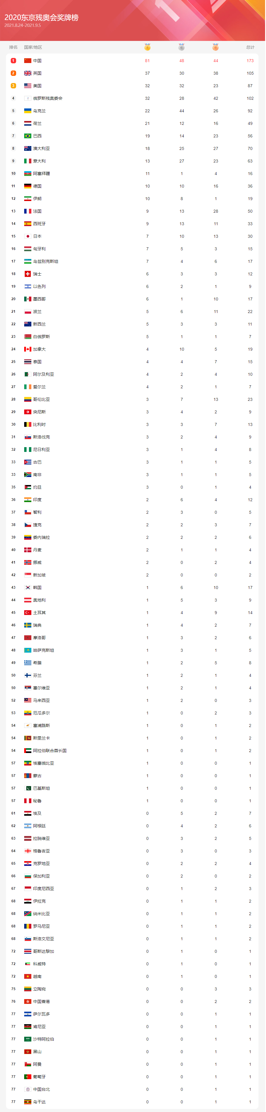 残奥会奖牌榜，2022年北京冬残奥会奖牌榜！