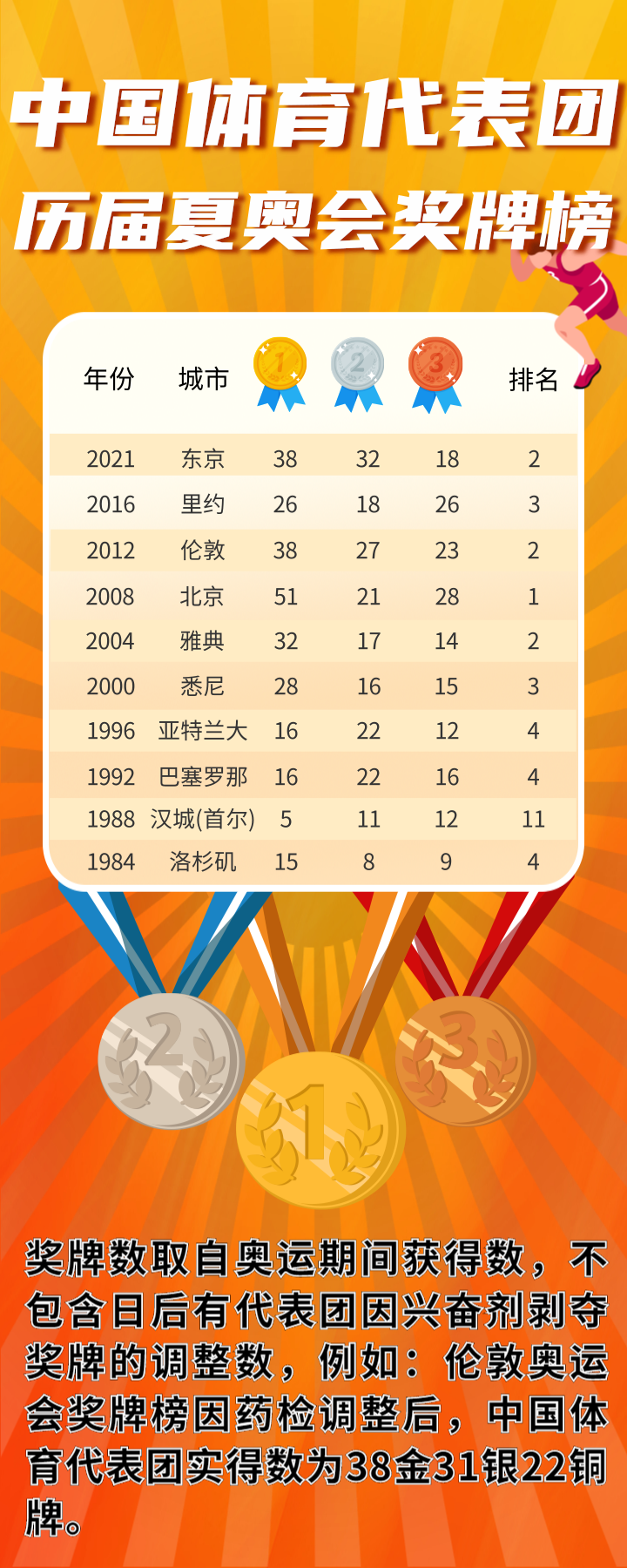 中国历届奥运会金牌总数，中国历届奥运会金牌总数汇总！