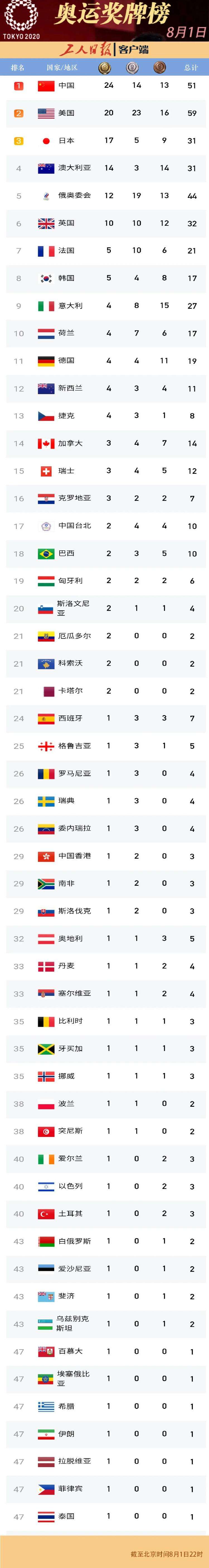 奥运赛程金牌榜，奥运会金牌排行榜赛程！
