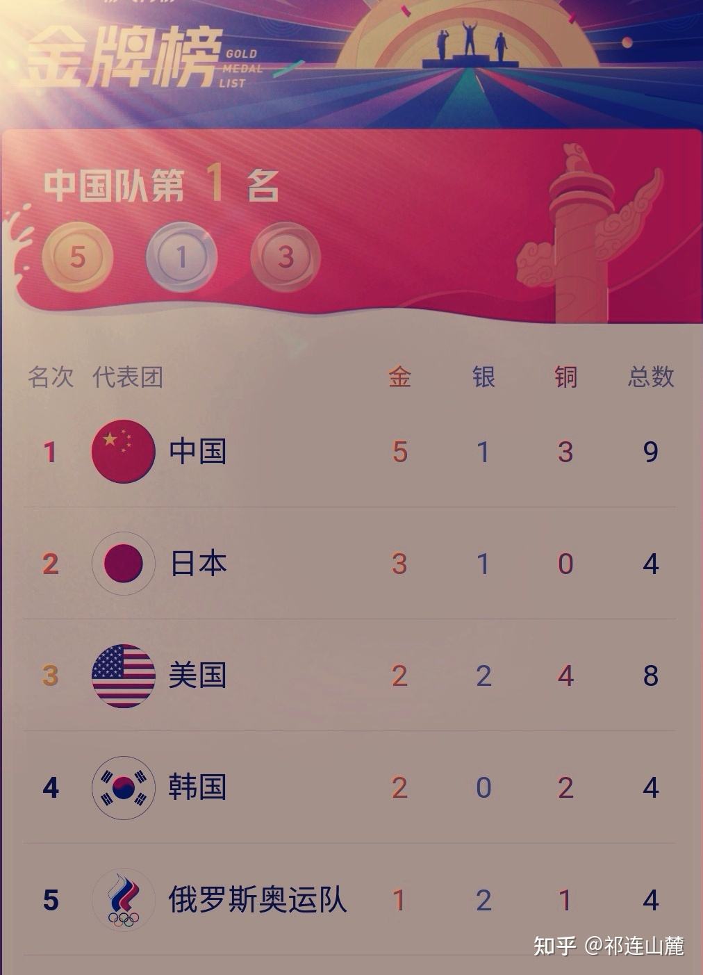 东京奥运会金牌排名榜，东京奥运会金牌排名榜最新！