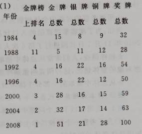 中国历届奥运会奖牌，中国历届奥运会奖牌数！