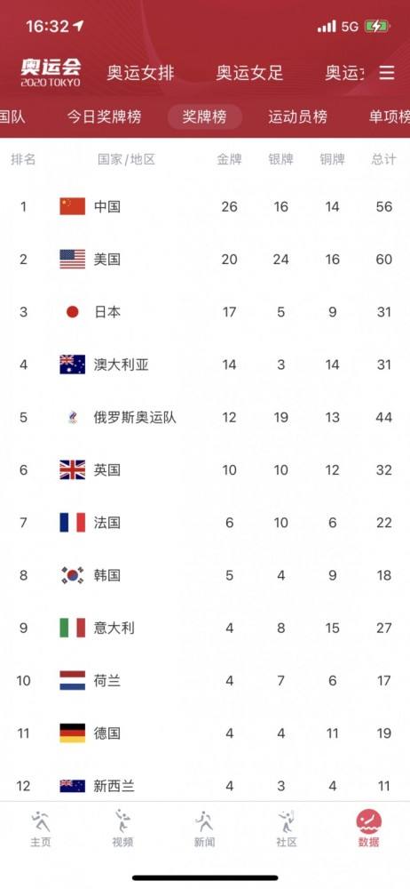 奥运会金牌总数，东京奥运会金牌总数！