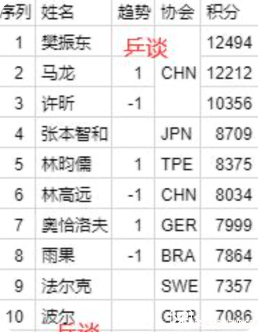乒乓球男子世界排名，乒乓球男子世界排名表最新！