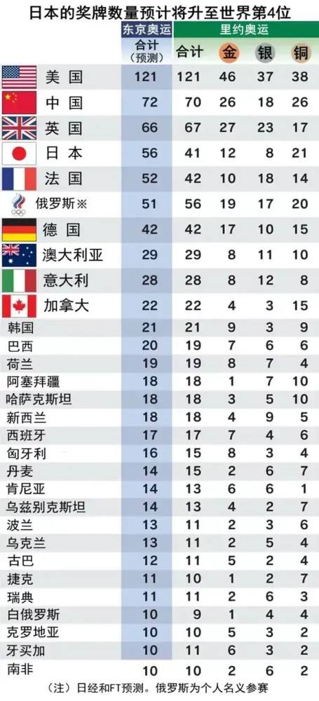 上一届奥运会奖牌榜，上一届奥运会奖牌榜朝鲜占第几位！