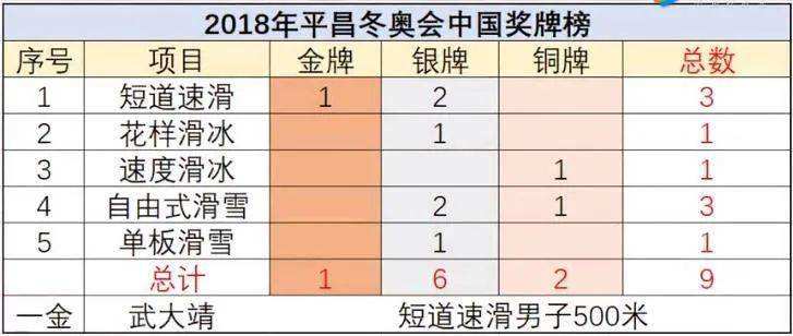中国冬奥会金牌获得者，中国冬奥会金牌获得者名单！