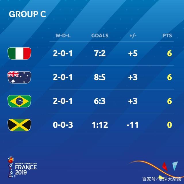 巴西世界杯积分榜，2022世界杯欧预赛积分榜！