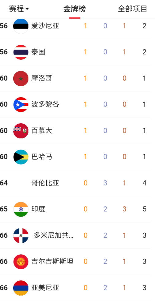 中国奥运会金牌总数排名，中国奥运会金牌总数排名今年！