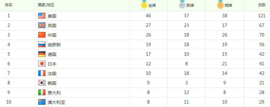 中国奥运会金牌总数排名，中国奥运会金牌总数排名今年！