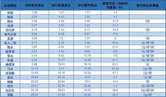 中国奥运会金牌总数排名，中国奥运会金牌总数排名新加坡城！