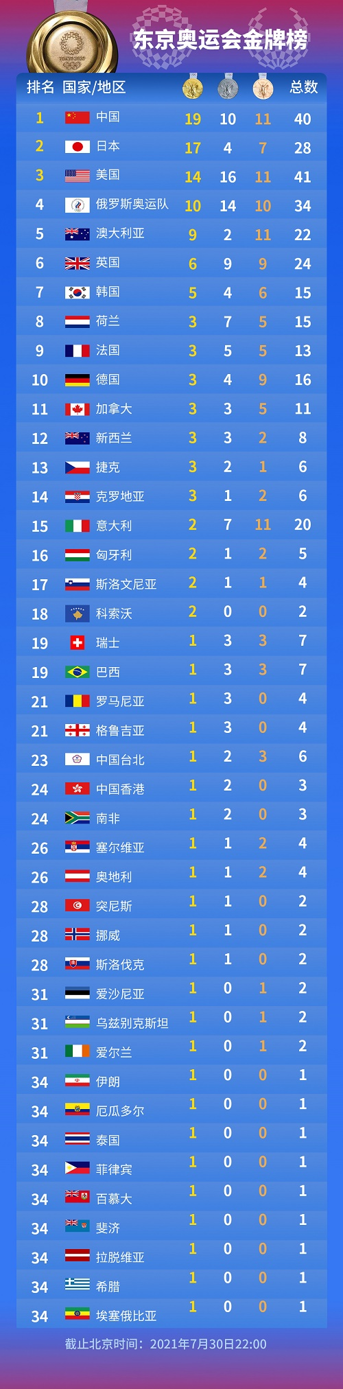 奥运会2021，奥运会2021中国奖牌榜！