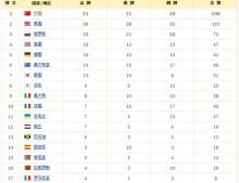 2012年伦敦奥运会奖牌榜排名，2012年伦敦奥运会奖牌榜排名 央视网！
