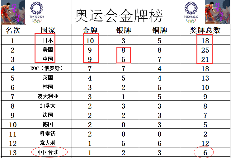 中国奥运会金牌总数排名的简单介绍