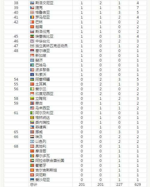 历届奥运会奖牌榜，历届奥运会奖牌榜一览表！