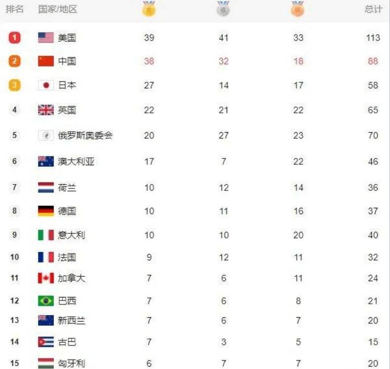 奥运会金牌国家排名，奥运会金牌国家排名2016！