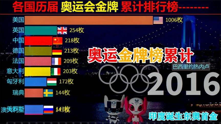 包含中国历届奥运会金牌数的词条
