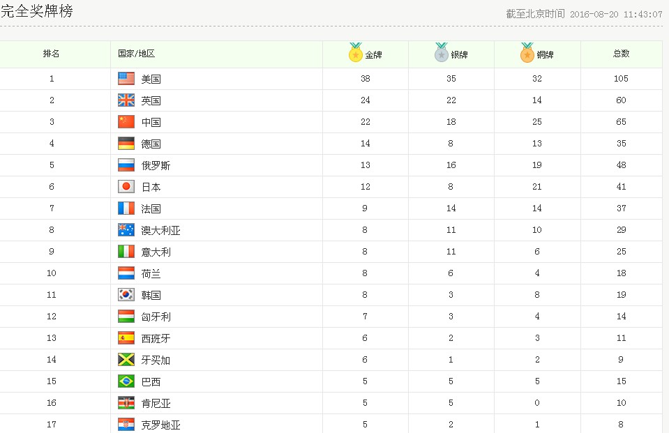 2008奥运金牌榜，2008奥运会奖牌榜排名！