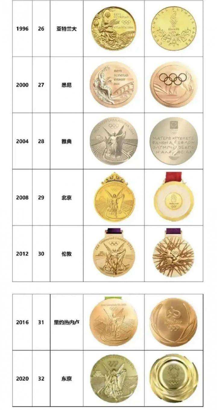 历届奥运会各国金牌榜排名的简单介绍