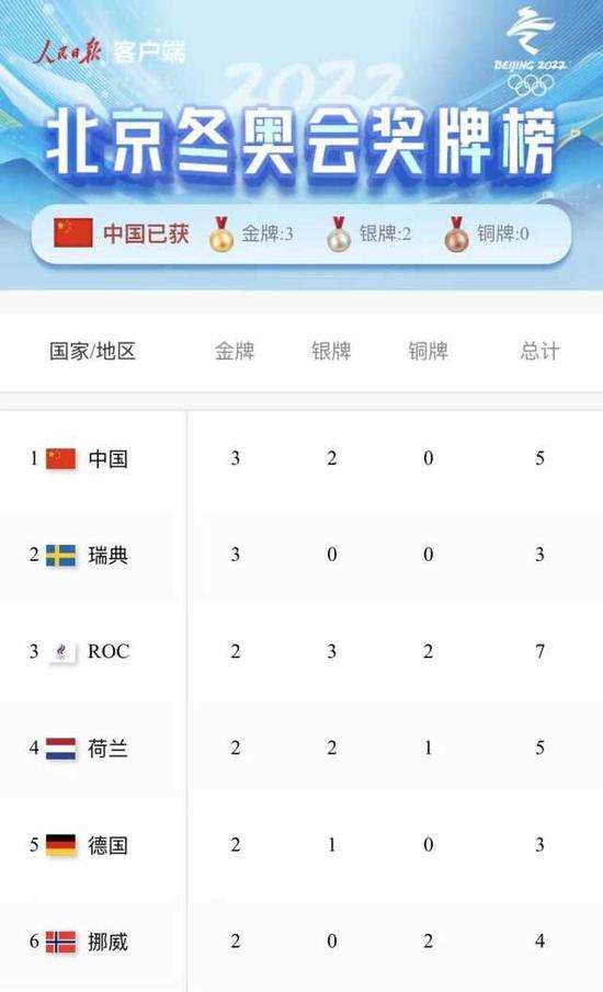 2022年北京冬奥会奖牌榜，2022年北京冬奥会中国获得多少金牌！