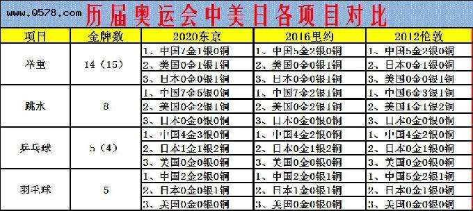奥运会中国奖牌榜，2021东京奥运会中国奖牌榜！