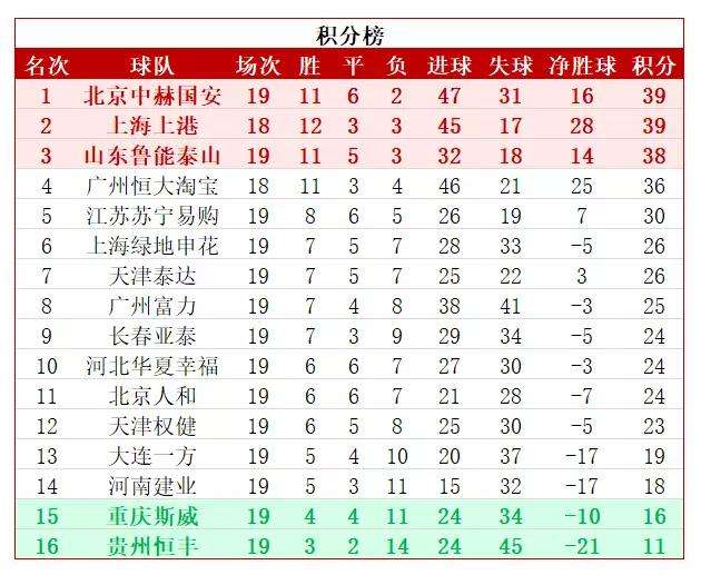中超足球联赛积分榜，2017年中超联赛积分榜！