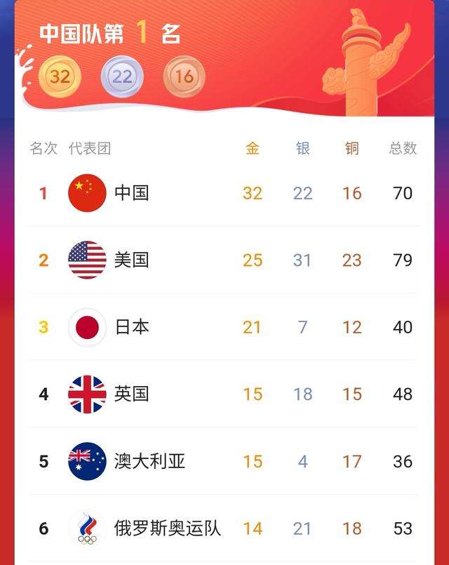 2021年奥运会奖牌榜排名，2021年日本奥运会奖牌榜排名！