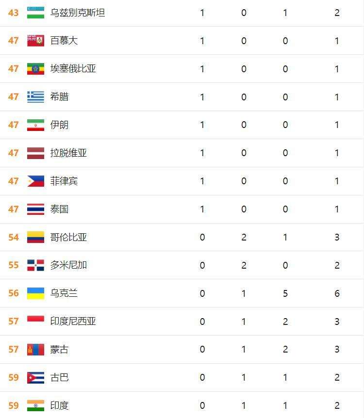 奥运会金牌排名，1988汉城奥运会金牌排名！