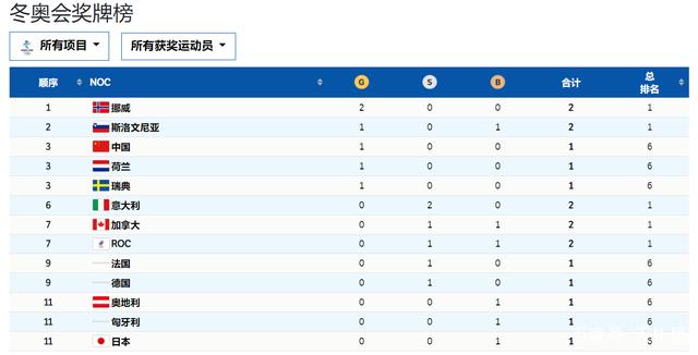 历届冬奥会金牌榜情况，2022北京冬奥会金牌榜历届排名！