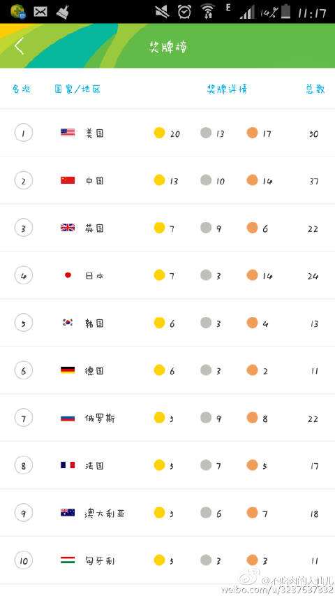 里约奥运会奖牌榜排名，2016年里约奥运会奖牌榜排名！