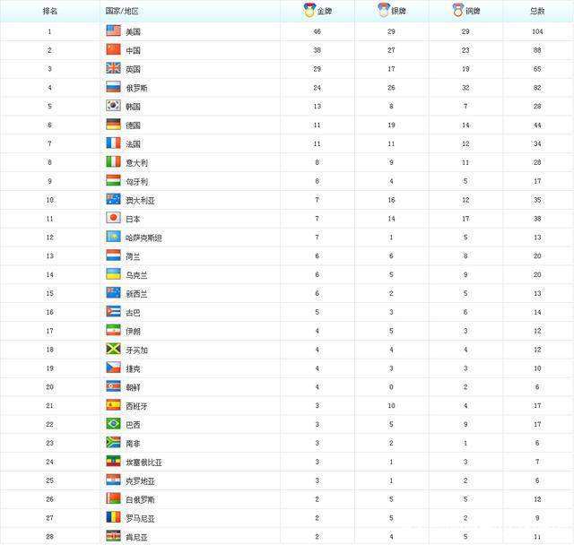 历届奥运会奖牌榜，历届奥运会奖牌榜总数排名！