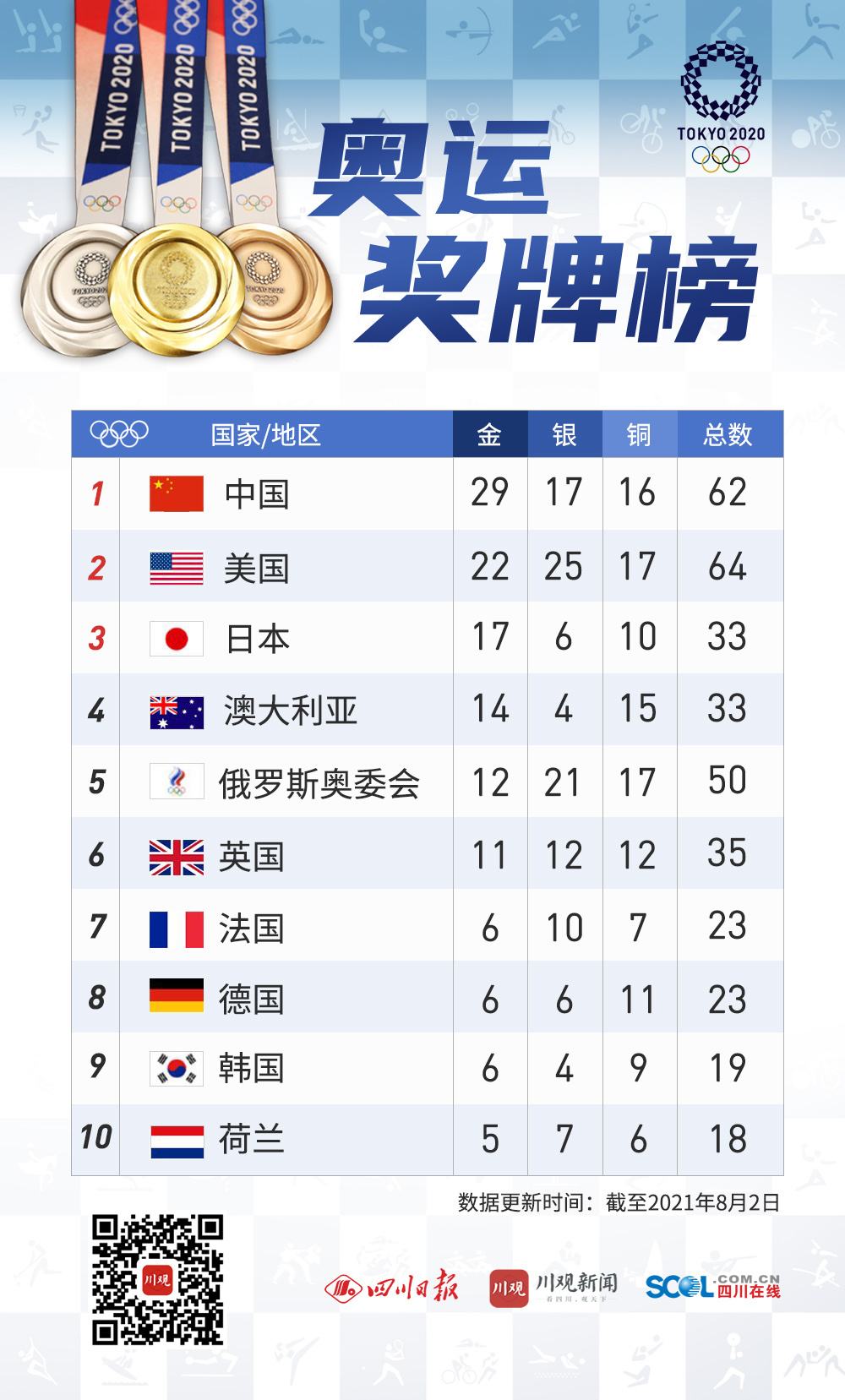 奥运会金牌数，中国第28届奥运会金牌数！